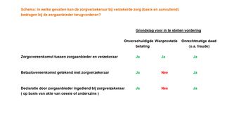 Terugvorderen door de zorgverzekeraar: wanneer en bij wie?