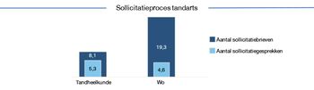 Pas afgestudeerde tandartsen zeer tevreden met hun baan