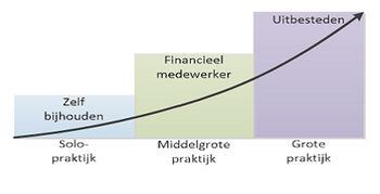 Efficiënt de financiële administratie bijhouden