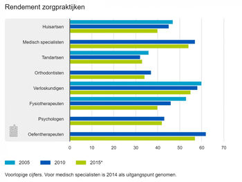 Totale omzet huisartsenpraktijken stijgt maar rendement daalt