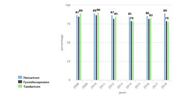 Vertrouwen in huisartsen stijgt, vertrouwen in fysiotherapeuten en tandartsen daalt licht