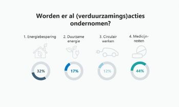 Rebel Group over verduurzaming: ‘Nieuwe partij nodig om eerste lijn te ontzorgen’