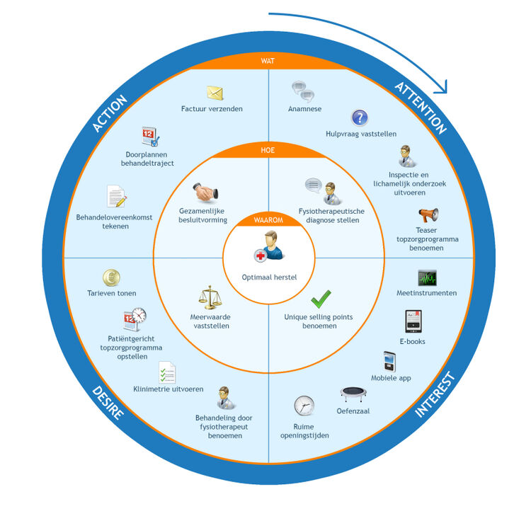 Betere marketing door fysiotherapeuten met PROSPECT-model
