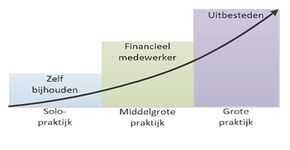 Efficiënt de financiële administratie bijhouden