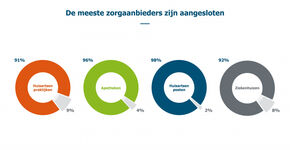 Betere zorg door goede informatie via het LSP