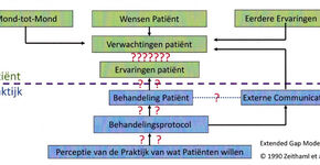 Het gat tussen de ervaringen en de verwachtingen van uw patiënten