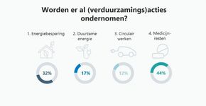 Rebel Group over verduurzaming: ‘Nieuwe partij nodig om eerste lijn te ontzorgen’