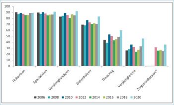 Vertrouwen volgens Nivel