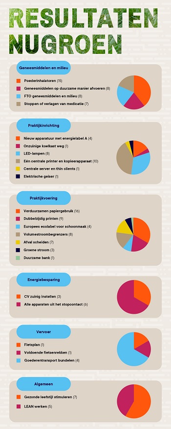 Inofographic NUGroen Quickscan Duurzame Huisafrtsenpraktijk - Overzicht resultaten