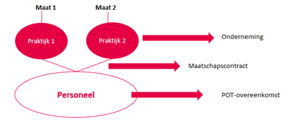 Casus 2 POTovereenkomst
