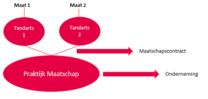 Casus 4 volle maatschap