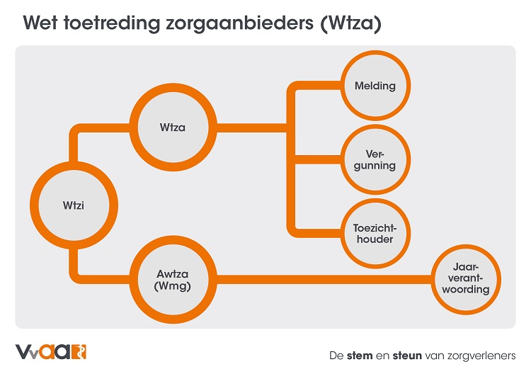 Wtza Totaalschema