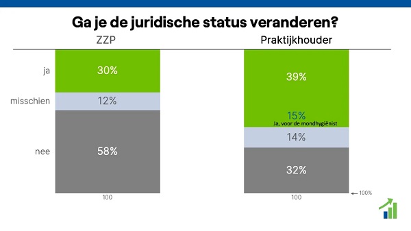 Diagram Veranderen Arbeidsrelatie